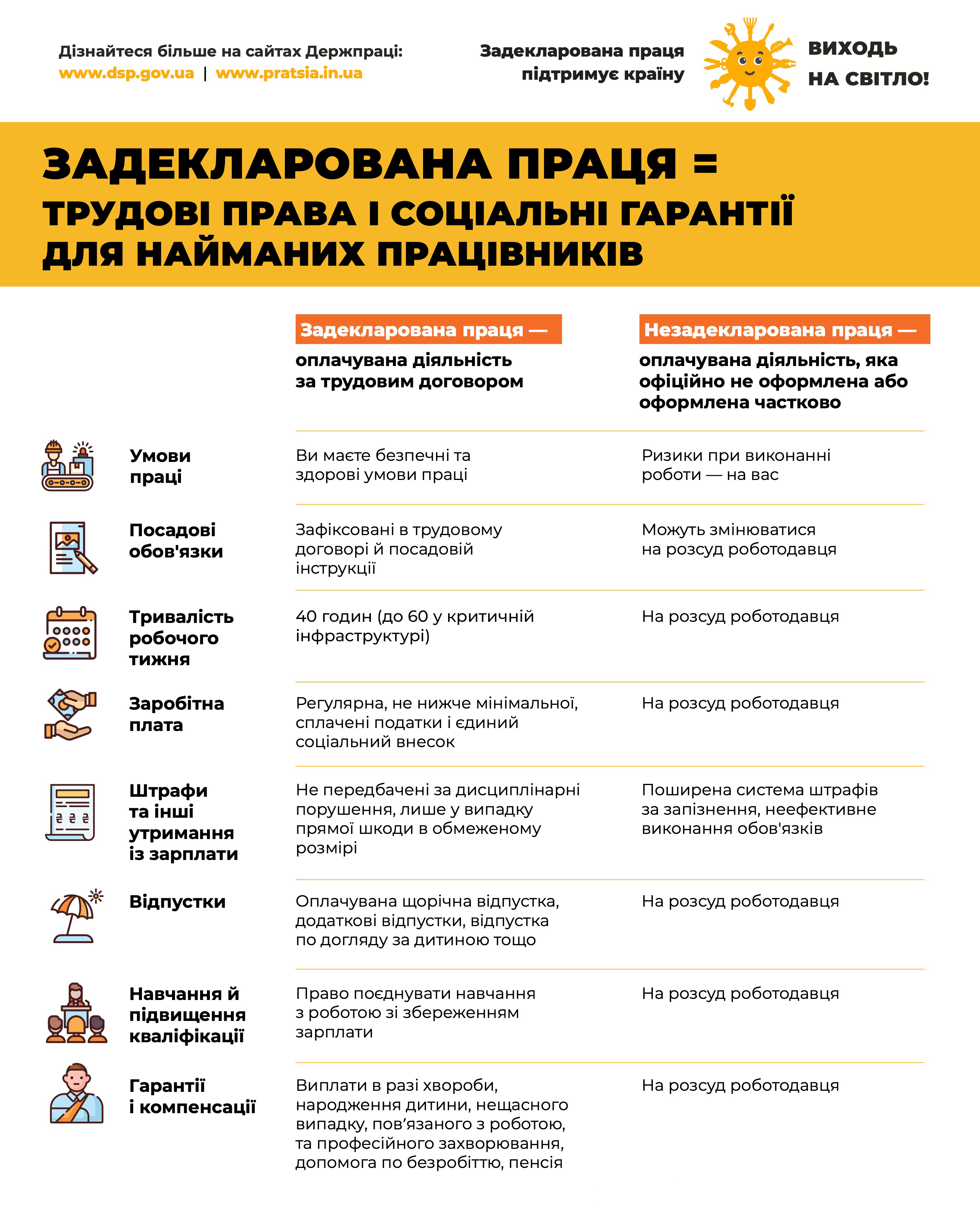 Задекларована праця = трудові права і соціальні гарантії для найманих працівників