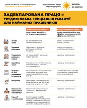 Задекларована праця = трудові права і соціальні гарантії для найманих працівників