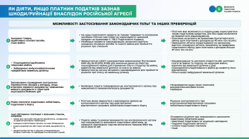  Механізм податкової підтримки бізнесу, який постраждав від війни