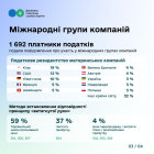 Обсяг контрольованих операцій в Україні зріс на 12 % – до 3,7 трлн грн. Фото № 3/2